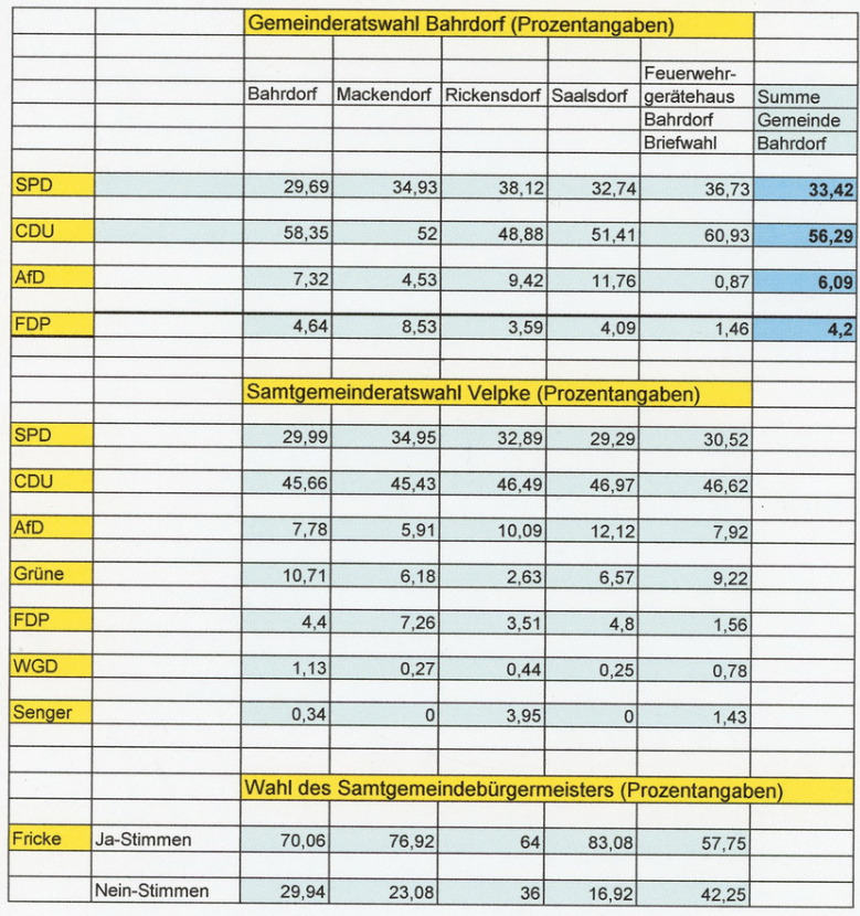 2021 09 12 Wahlen Prozentzahlen0011jpg