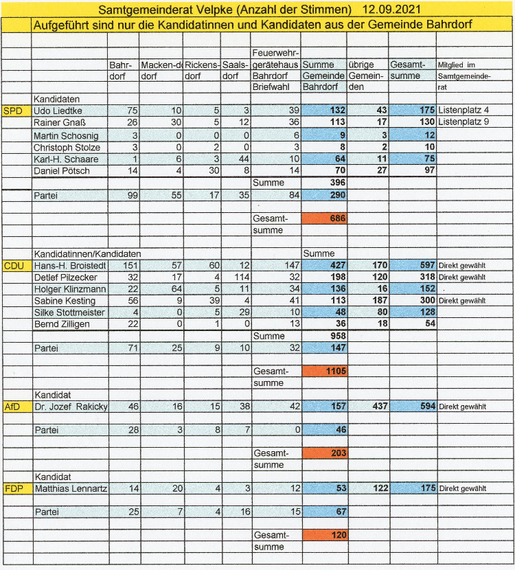 2021 09 12 Wahlen Samtgemeinde001
